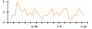 Ｋｕｄａｎのシグナル検出数推移