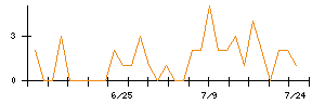 ＮＡＮＯ　ＭＲＮＡのシグナル検出数推移