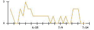 イマジニアのシグナル検出数推移