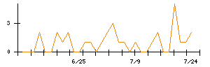 ＷＯＷＯＷのシグナル検出数推移