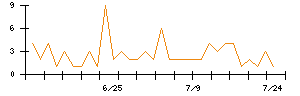 クリングルファーマのシグナル検出数推移