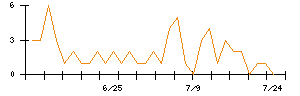 ＡＮＹＣＯＬＯＲのシグナル検出数推移