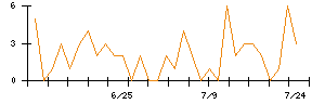 ｐｌｕｓｚｅｒｏのシグナル検出数推移