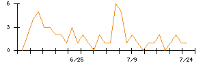 ｍｏｎｏＡＩ　ｔｅｃｈｎｏｌｏｇｙのシグナル検出数推移