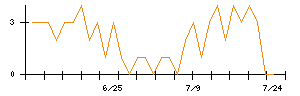 ＴＯＴＯのシグナル検出数推移