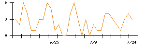 Ｌａｂｏｒｏ．ＡＩのシグナル検出数推移