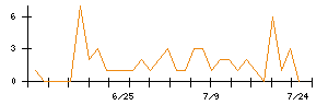 リンクバルのシグナル検出数推移