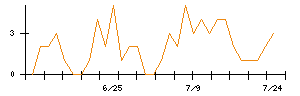 キュービーネットホールディングスのシグナル検出数推移
