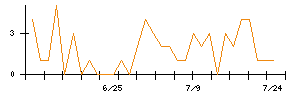 Ｉ−ＰＥＸのシグナル検出数推移