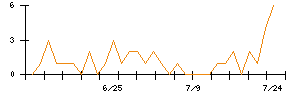 ＫＯＡのシグナル検出数推移