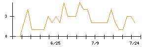 ＩＨＩのシグナル検出数推移