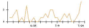 丸紅のシグナル検出数推移