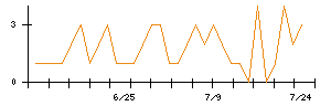 ＩＮＦＯＲＩＣＨのシグナル検出数推移