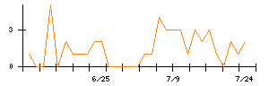 日本通信のシグナル検出数推移