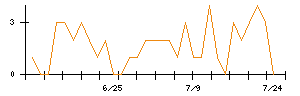 ＫＤＤＩのシグナル検出数推移