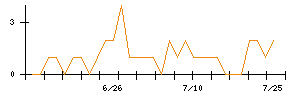 Ｌｉｂ　Ｗｏｒｋのシグナル検出数推移