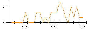 ＷＯＬＶＥＳ　ＨＡＮＤのシグナル検出数推移