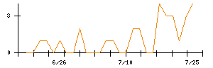 ＰｏｓｔＰｒｉｍｅのシグナル検出数推移