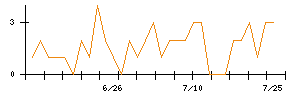 ＡＳＪのシグナル検出数推移