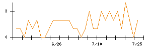 ケアサービスのシグナル検出数推移