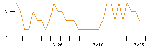 フルッタフルッタのシグナル検出数推移