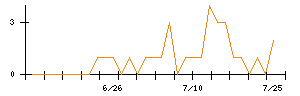 あじかんのシグナル検出数推移