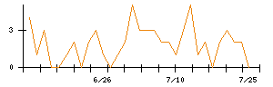 クリアルのシグナル検出数推移