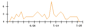 クリエイトのシグナル検出数推移