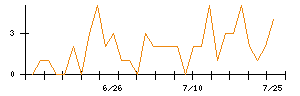 日東紡のシグナル検出数推移