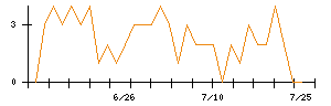 帝人のシグナル検出数推移