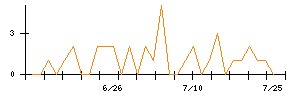 北日本紡績のシグナル検出数推移