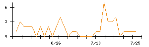 ＫＬａｂのシグナル検出数推移