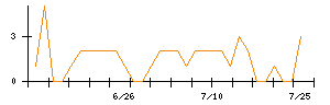 モブキャストホールディングスのシグナル検出数推移