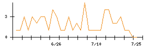 ホットリンクのシグナル検出数推移