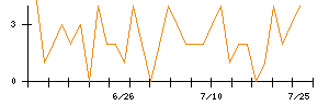 Ａｂａｌａｎｃｅのシグナル検出数推移