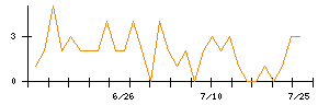 Ａｉｍｉｎｇのシグナル検出数推移