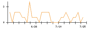 うるるのシグナル検出数推移