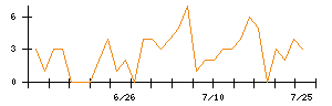 ＥＮＥＣＨＡＮＧＥのシグナル検出数推移