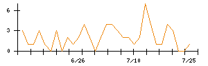 ｉ−ｐｌｕｇのシグナル検出数推移