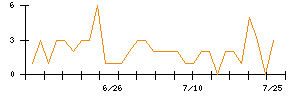 ＺＵＵのシグナル検出数推移