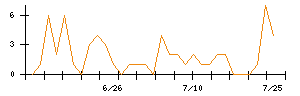 ＦＩＧのシグナル検出数推移