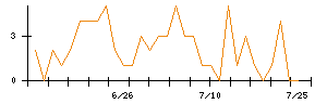 ＪＤＳＣのシグナル検出数推移