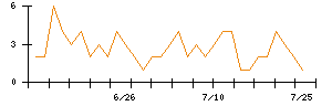 Ｋｕｄａｎのシグナル検出数推移