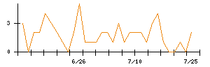 第一三共のシグナル検出数推移