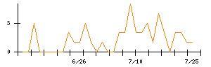 ＮＡＮＯ　ＭＲＮＡのシグナル検出数推移