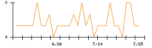 神東塗料のシグナル検出数推移