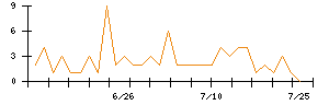 クリングルファーマのシグナル検出数推移