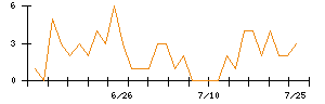 Ｉ−ｎｅのシグナル検出数推移