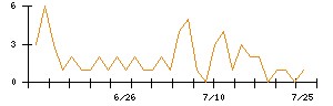 ＡＮＹＣＯＬＯＲのシグナル検出数推移