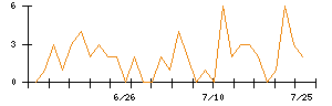 ｐｌｕｓｚｅｒｏのシグナル検出数推移